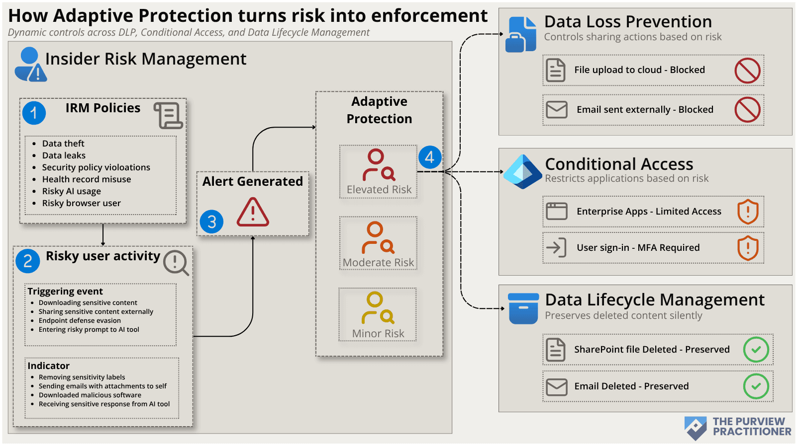 How Adaptive Protection turns risk into enforcement across DLP, Conditional Access, and Data Lifecycle Management